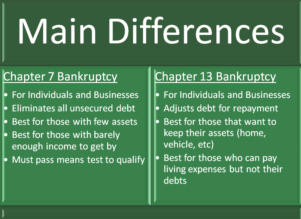 There are many differences between Chapter 7 and Chapter 13 Bankruptcy. Here are a few of the differences.